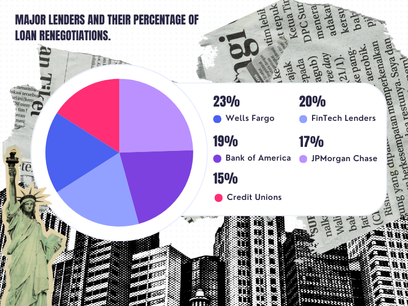 Loan renegotiations