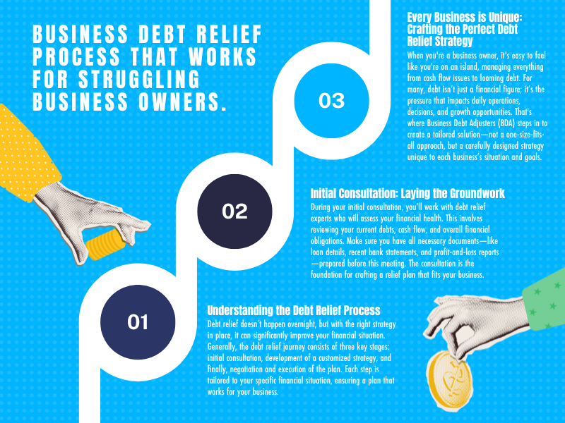 Business debt relief process